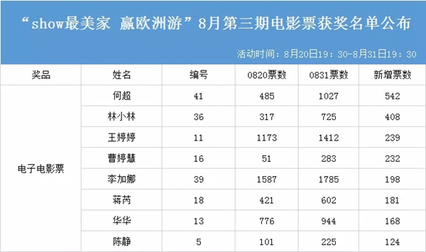 可罗雅墙布“SHOW最美家·赢欧洲游”第三期获奖名单新鲜出炉