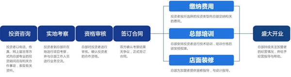 博仕门窗加盟费及流程 代理博仕门窗条件怎么样