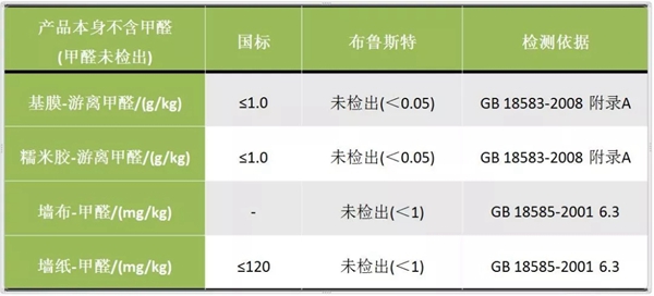 美国布鲁斯特：新房装修有醛怎么办 必读除醛小妙招就在这里