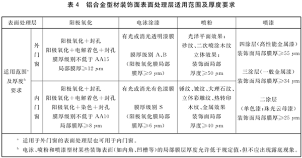 特朗门窗：最新国家标准《铝合金门窗GB/T8478-2020》