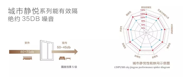 正金门窗解决你困扰多年的噪音问题