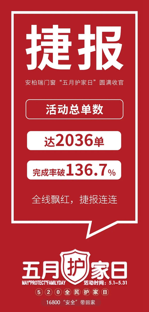 安柏瑞门窗“五月护家日”订单突破2036单 活动圆满收官