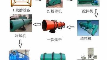 年产10万吨小型鸡粪有机肥生产线安装施工设计