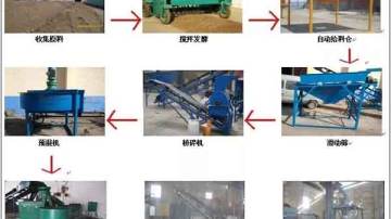 猪粪有机肥生产线一般配置价格生产工序