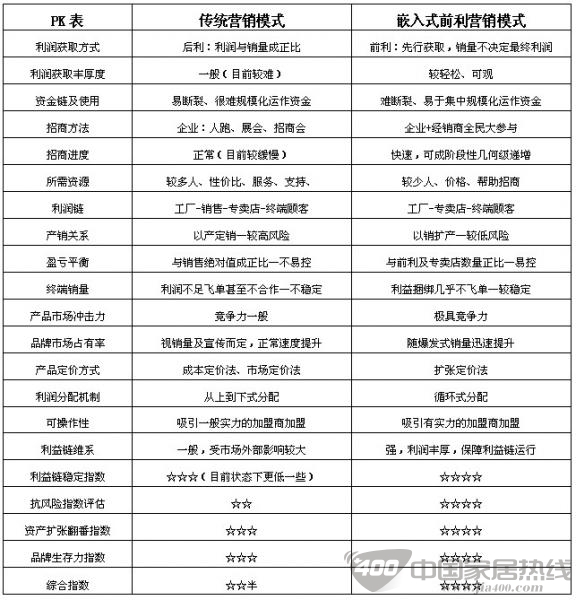 希屋樱雪衣柜带来营销模式新曙光：嵌入式前利营销模式 