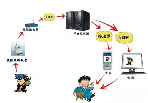 智能安防报警系统