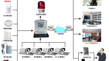 一键式报警系统=联网报警系统